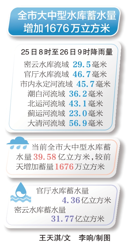 23个小时全市平均降水量74.8毫米 2024年汛期雨量比常年同期偏多56％