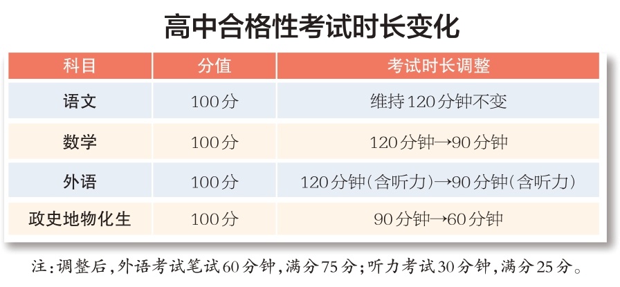 高中合格性考试时长变化