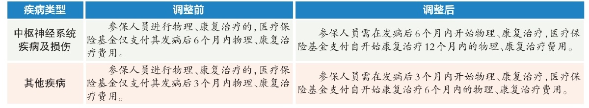 本市调整物理、康复治疗医保报销政策