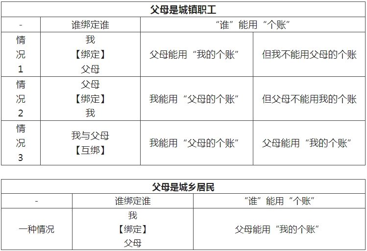 家庭共济 是谁绑定谁？个人账户家庭共济的常见疑问一次讲清