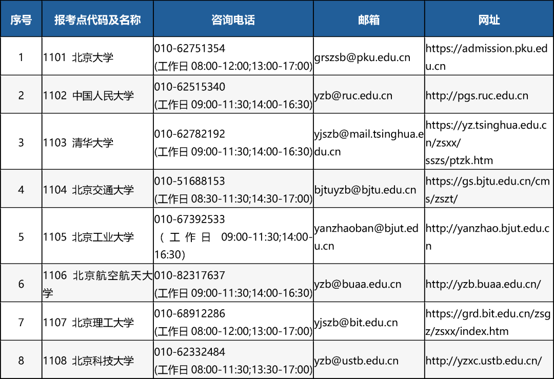 2025年全国硕士研究生招生考试北京市报考点联系方式