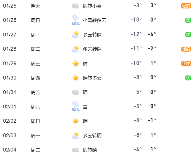 2025年1月25日至1月31日出行提示