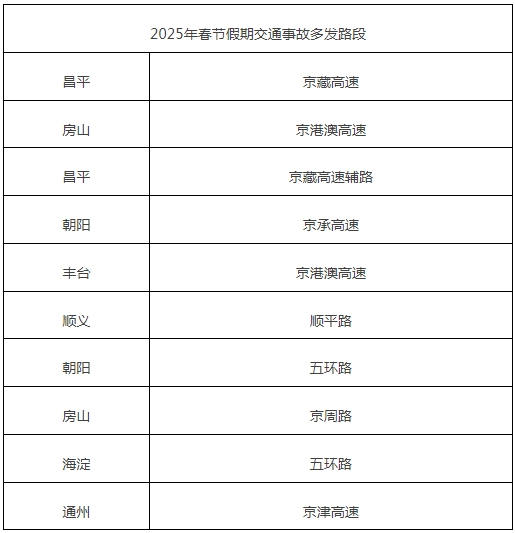 2025年春节假期交通事故多发路段