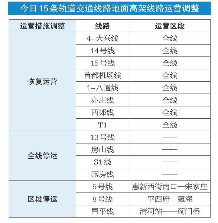 部分停运地铁本日复原运营