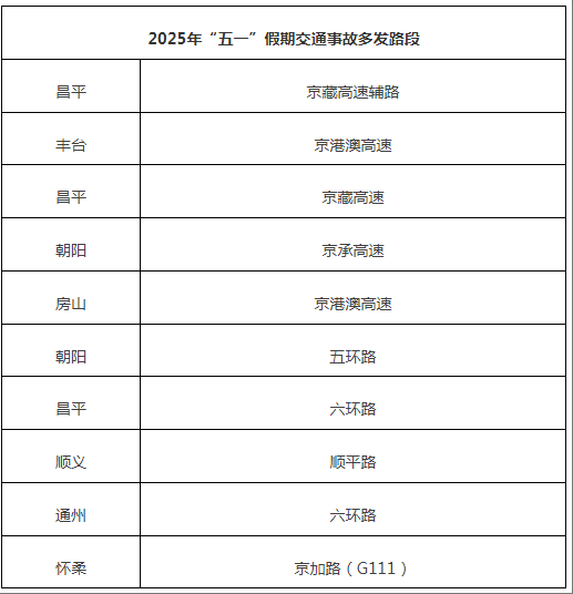 2025年“五一”假期交通事故多发路段