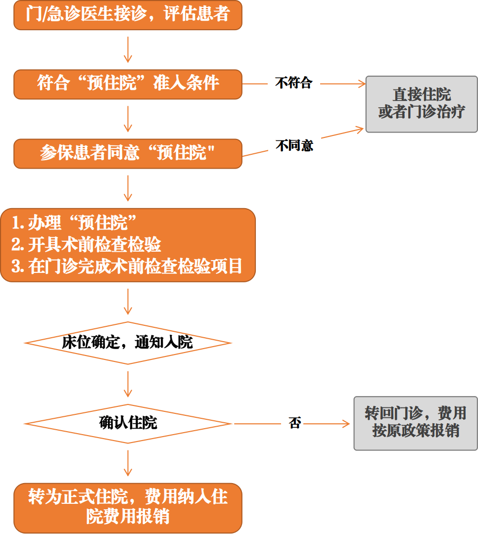 北京试点“预住院”费用医保支付 热点问题
