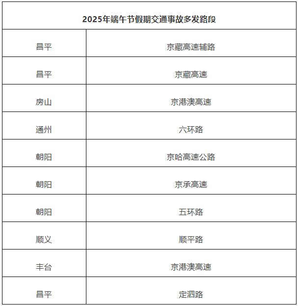 2025年端午节假期交通事故多发路段