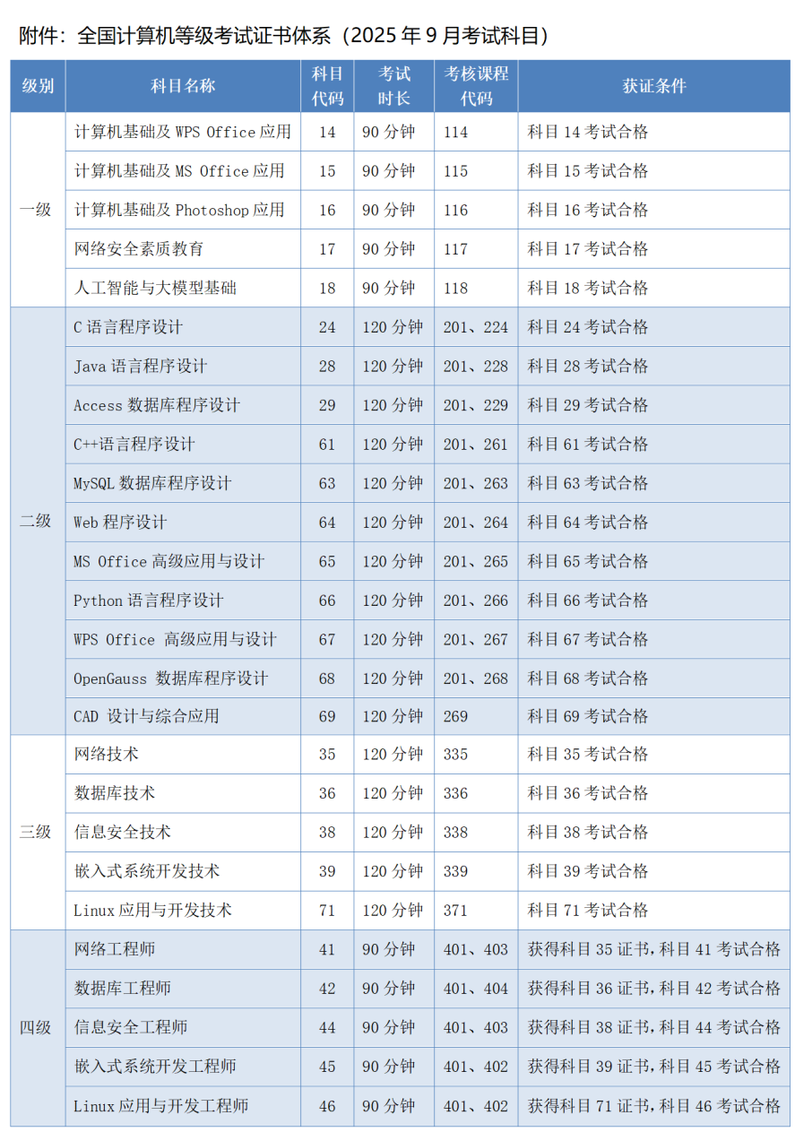 全国计算机等级考试证书体系（2025年9月考试科目）