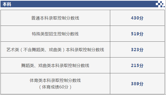 北京高招录取分数线发布