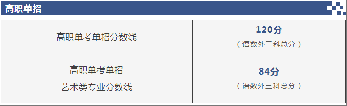 北京高招录取分数线发布