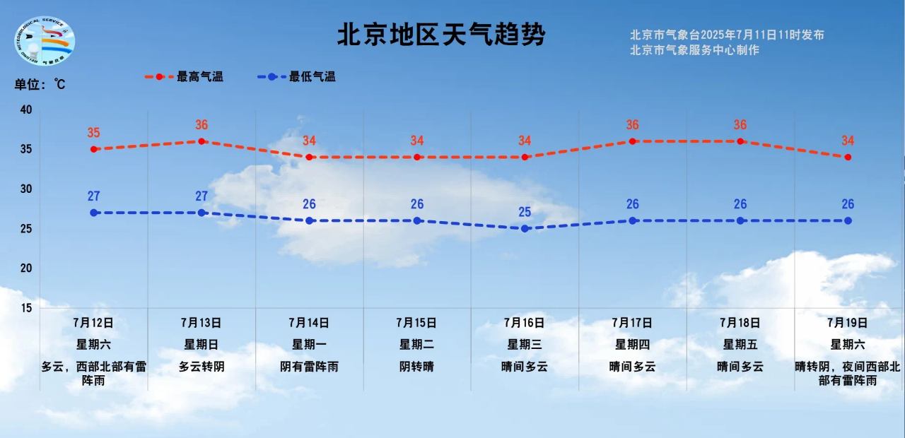 2025年7月12日至18日出行提示