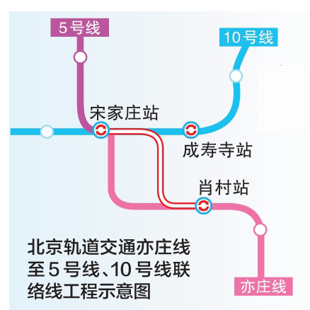 亦庄线将与5号线贯通运营 预计年底开工 2028年6月通车