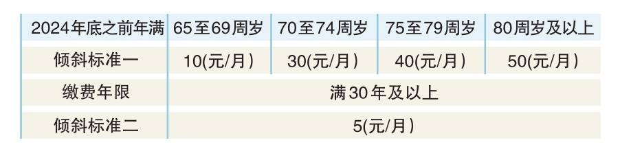 本市调整社会保险相关待遇和最低工资标准 城乡居民养老金人均月增40元 退休人员补发养老金7月底前到位