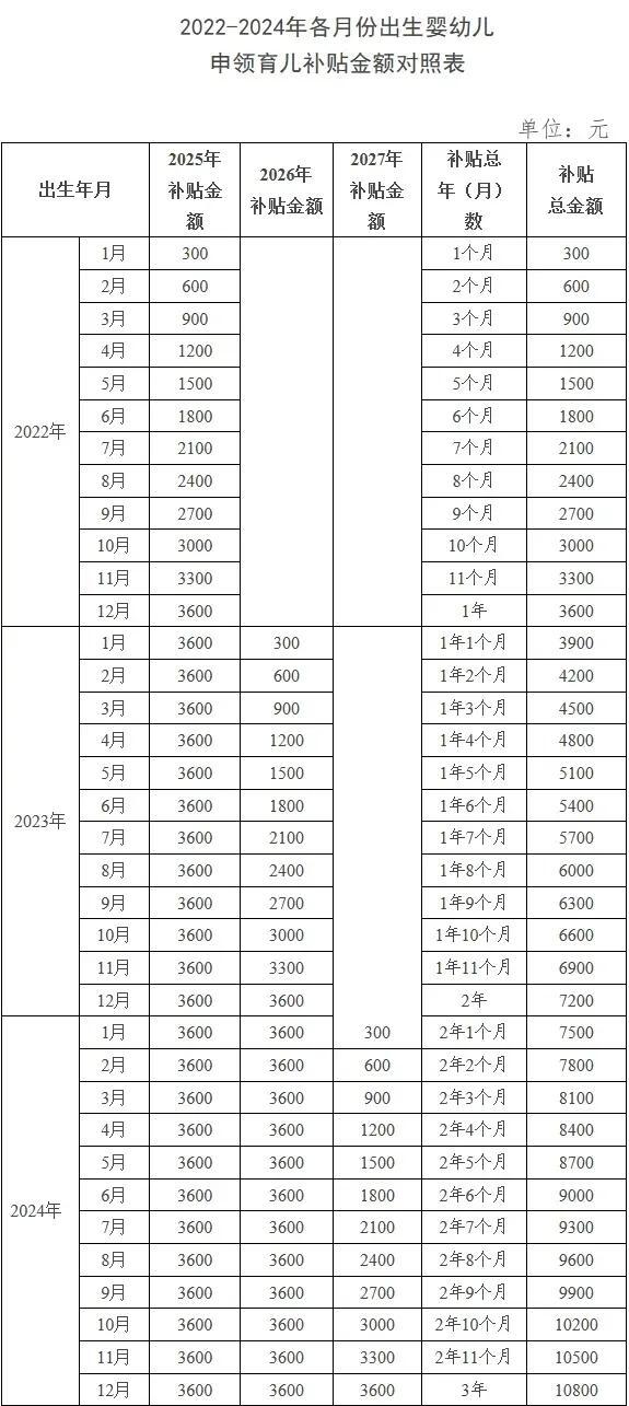 育儿补贴申领需要什么材料 支付宝微信能不能领？7问7答