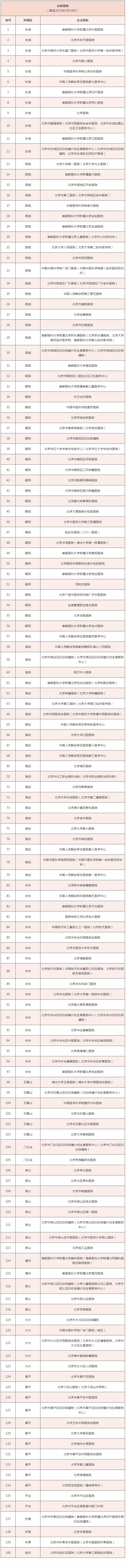 医保移动支付名单 | 医院自有应用（APP、小程序、公众号）
