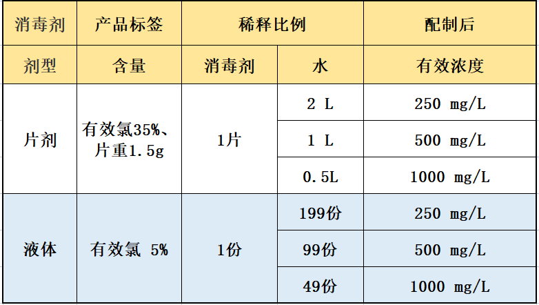 常用含氯消毒剂的配制方法
