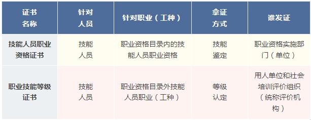 技能人员能获得哪些证书？如何查询？