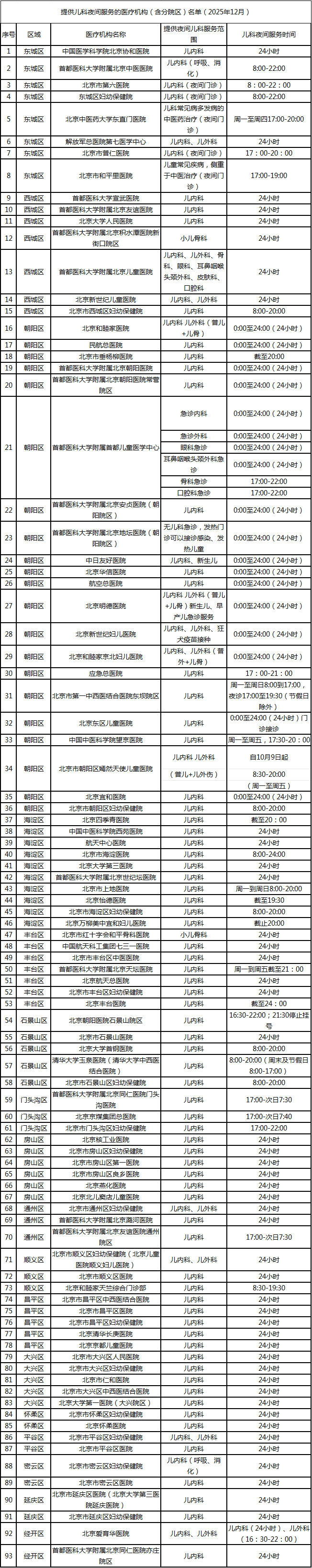 北京儿科夜间门诊、急诊最新清单