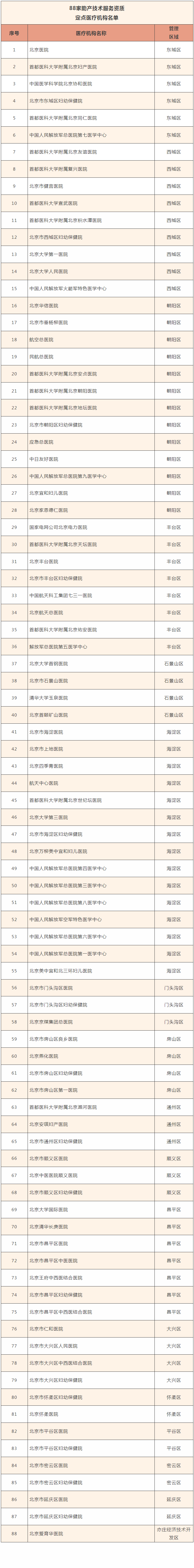 88家助产技术服务资质定点医疗机构名单