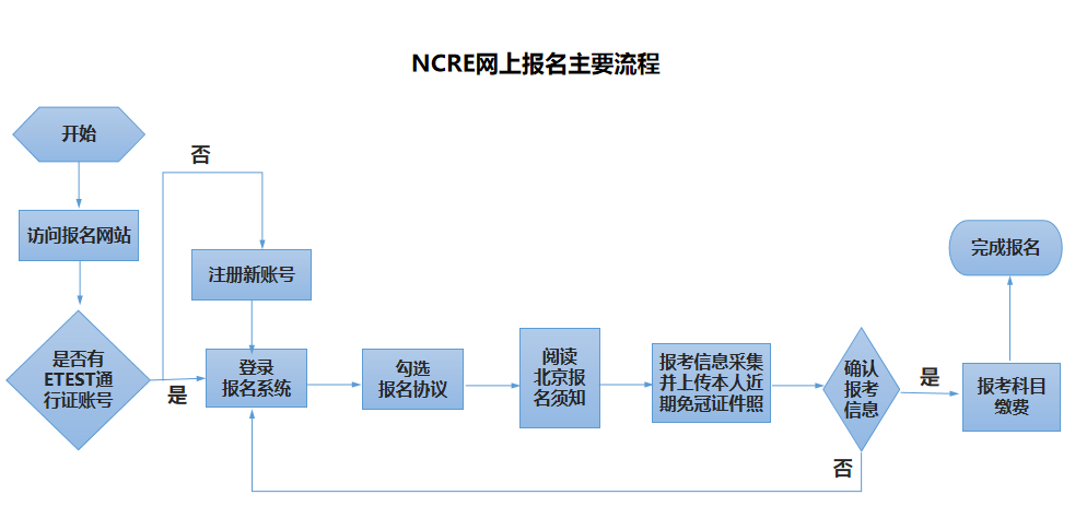2026年3月全国计算机等级考试北京地区报考简章