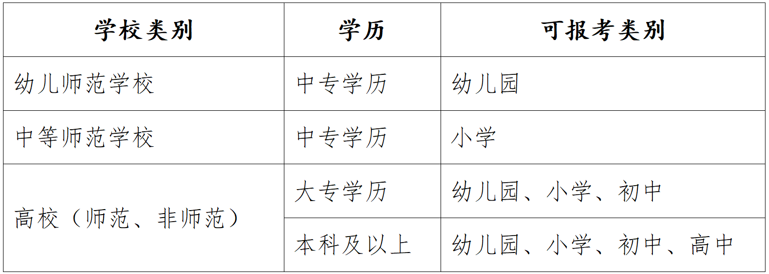 如何根据自己的学历确定能报考的类别？
