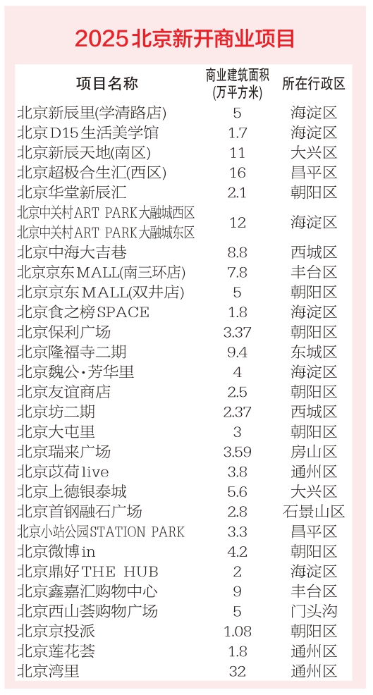 总体量超150万平方米 “存量体验升级”成潮流 2025年北京上新28座商场
