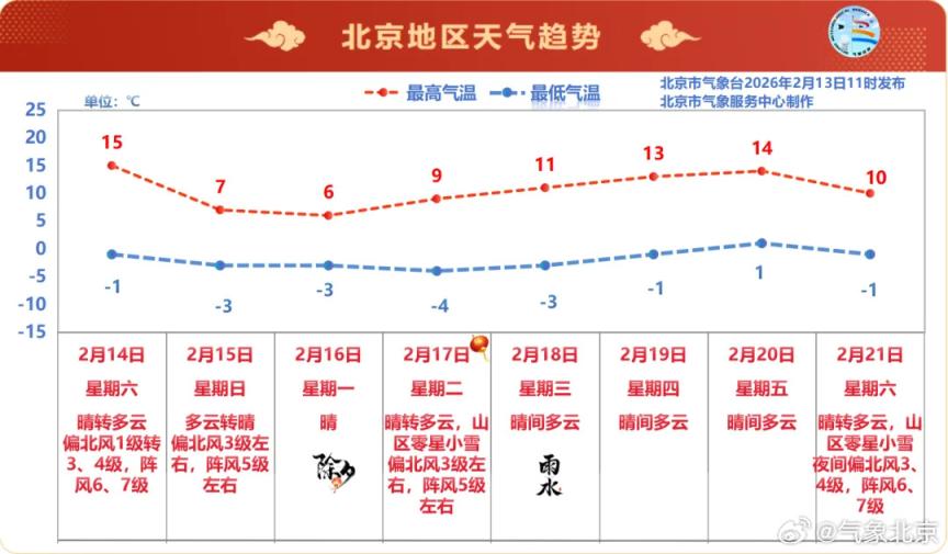 北京春节气温先降后升再降 这几日风较大 山区零星有雪 北京春节气温先降后升再降 这几日风较大 山区零星有雪