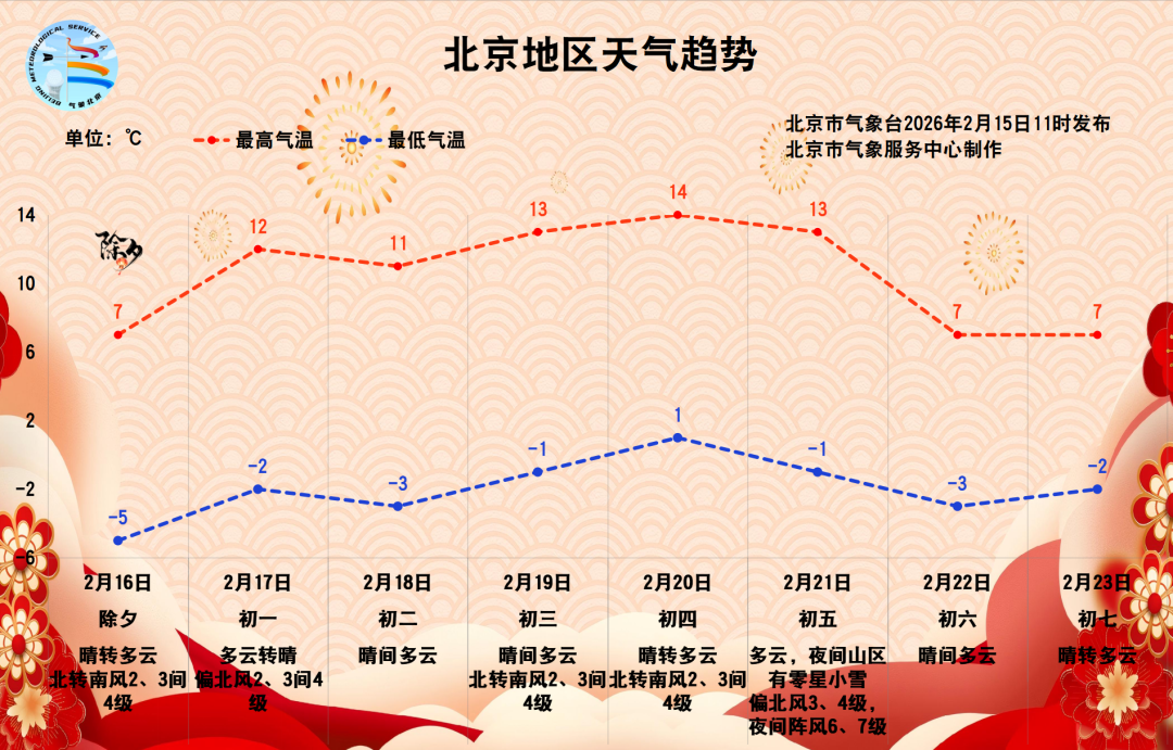 今日北风辞旧岁 明日晴空迎除夕 (2026-2-15) 今日北风辞旧岁 明日晴空迎除夕 (2026-2-15)