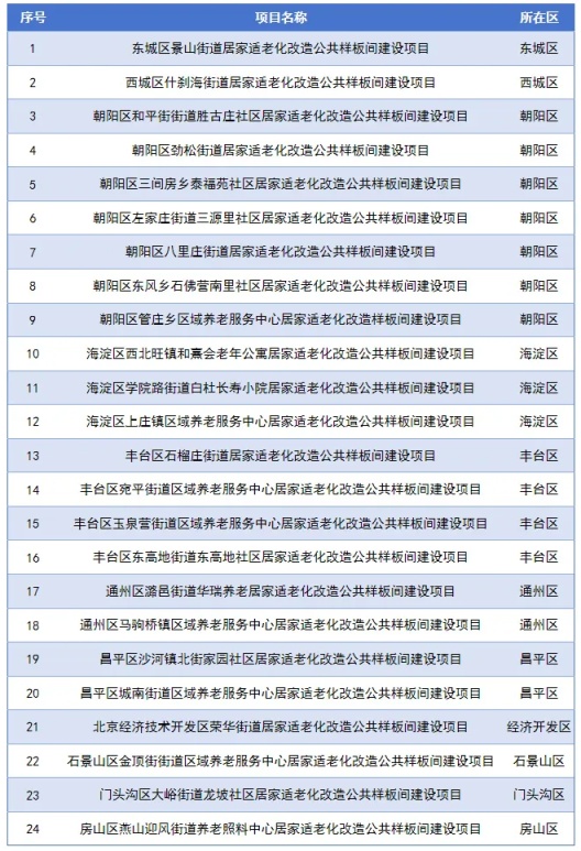 24个居家适老化改造公共样板间项目清单