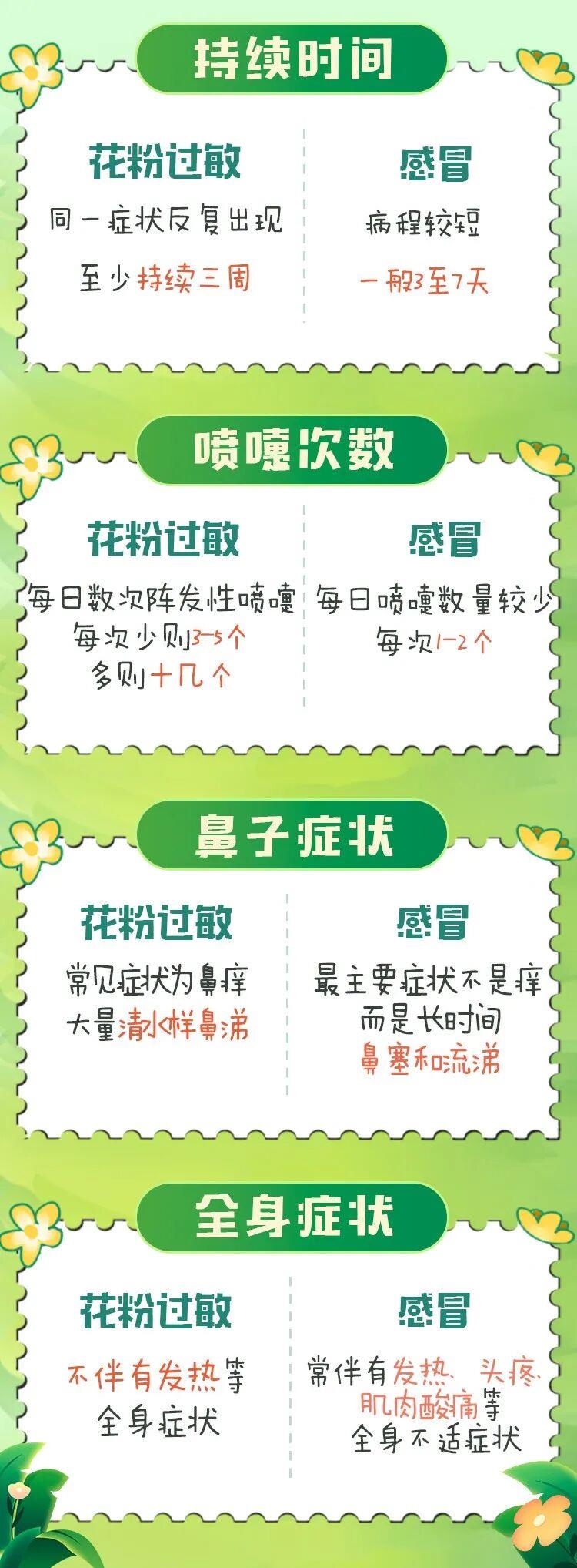 花粉过敏与感冒有何区别? 花粉过敏与感冒有何区别?