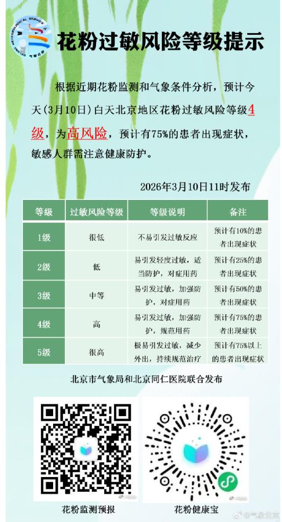 3月10日白天北京地区花粉过敏风险等级为4级高风险