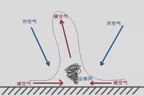 露营装备被卷上天!有种自然气象叫“尘卷风”丨防灾减灾小课堂