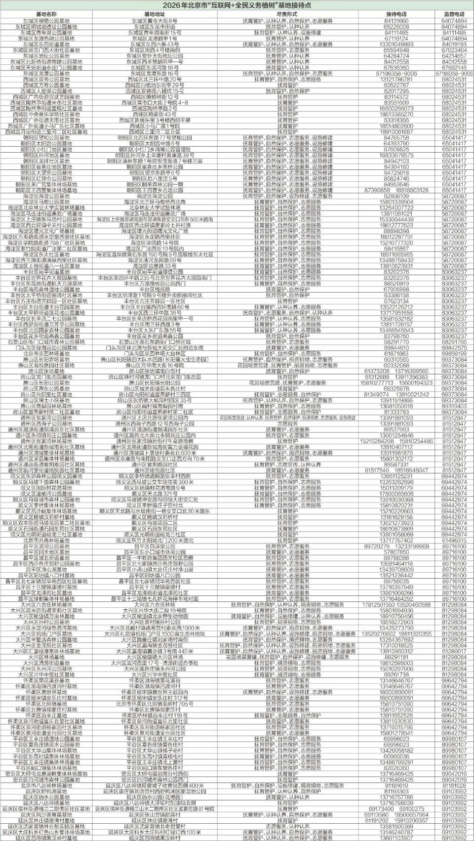 2026年北京市春季植树接待点公布,全名单→ 2026年北京市春季植树接待点公布,全名单→