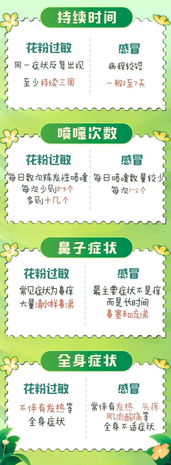 花粉季提前偷袭!别把过敏当感冒 这份防护指南请收好! 花粉季提前偷袭!别把过敏当感冒 这份防护指南请收好!
