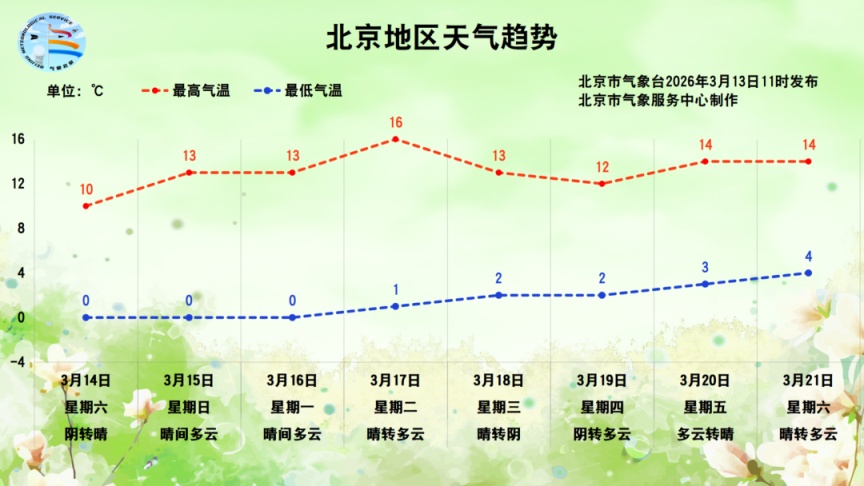 今日小雨润京城，北京双休日晴天回归