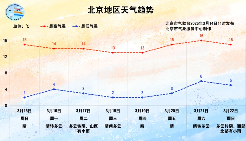 北京3月15日气温回升 但别急着收冬装！下周还有冷空气