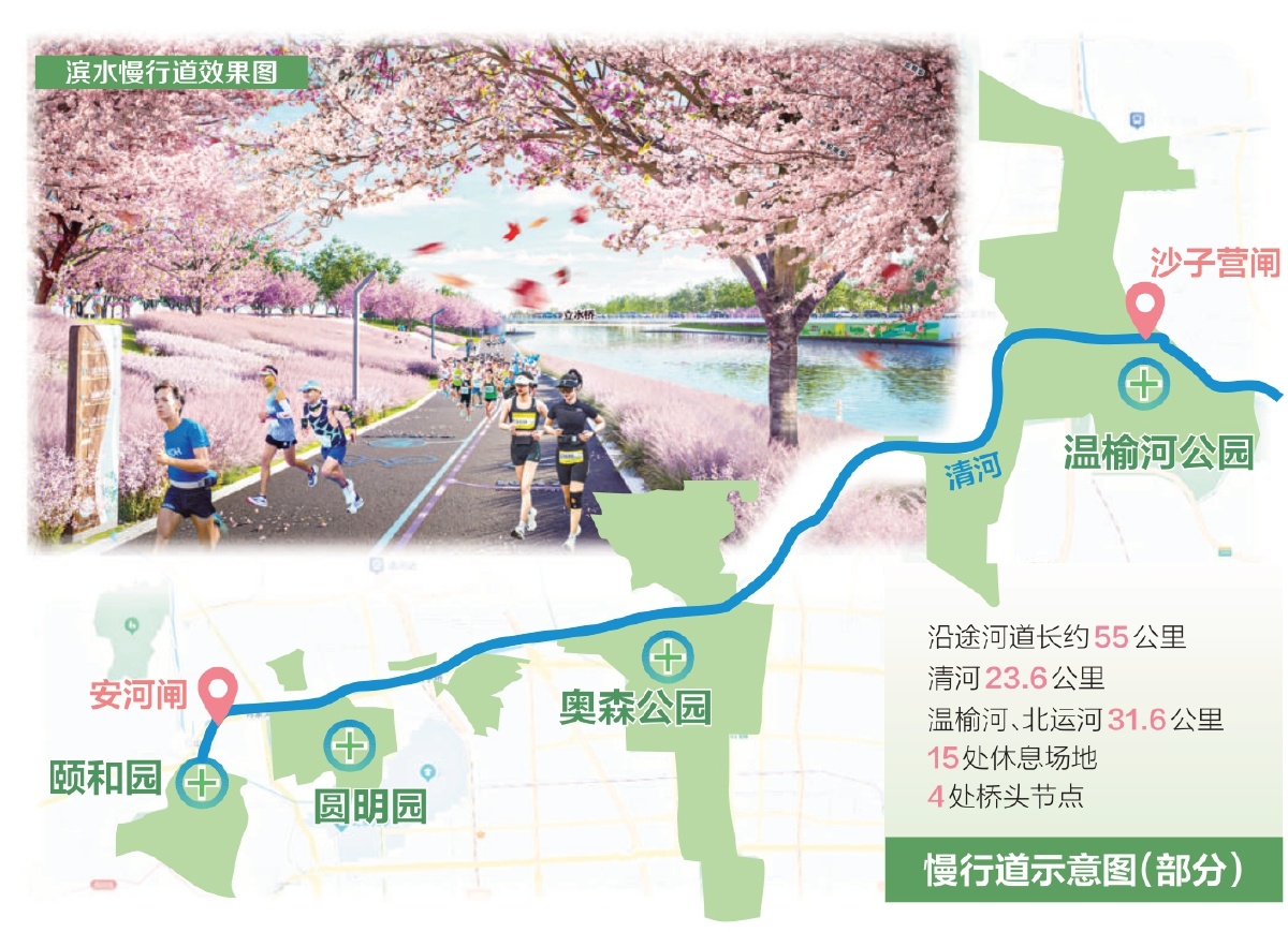 颐和园旁到城市绿心 贯通河道绿道 串联公园商圈 本市开建55公里滨水慢行道