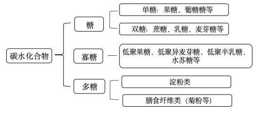 科普|无糖≠无碳水! “无糖食品”的真相,避开这些误区