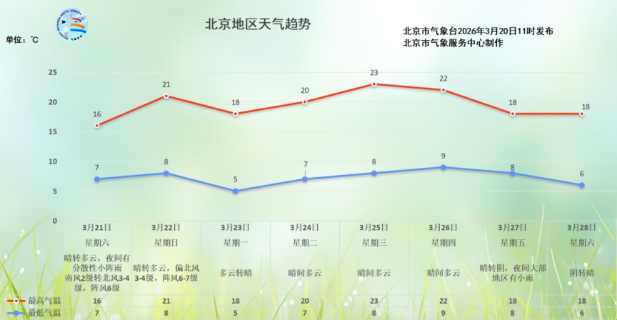 北京明天白天大部分时间较适宜户外活动，前半夜有分散性小阵雨