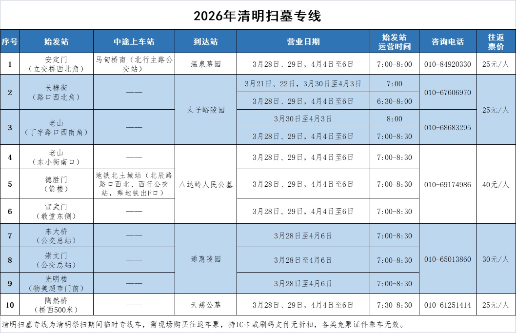 本周末起,北京将开通10条清明扫墓专线,往返5处陵园墓地 本周末起,北京将开通10条清明扫墓专线,往返5处陵园墓地