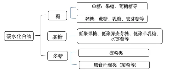 无糖≠无碳水! “无糖食品”的真相 避开这些误区 无糖≠无碳水! “无糖食品”的真相 避开这些误区