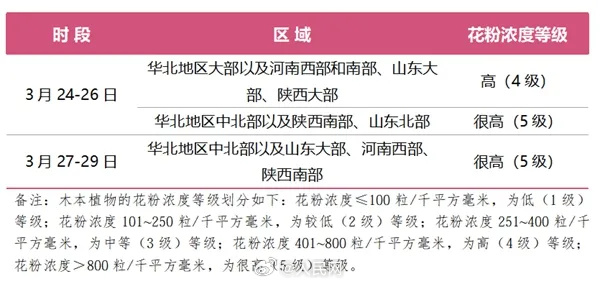 注意防护!27至29日北方多地花粉浓度高峰期 注意防护!27至29日北方多地花粉浓度高峰期