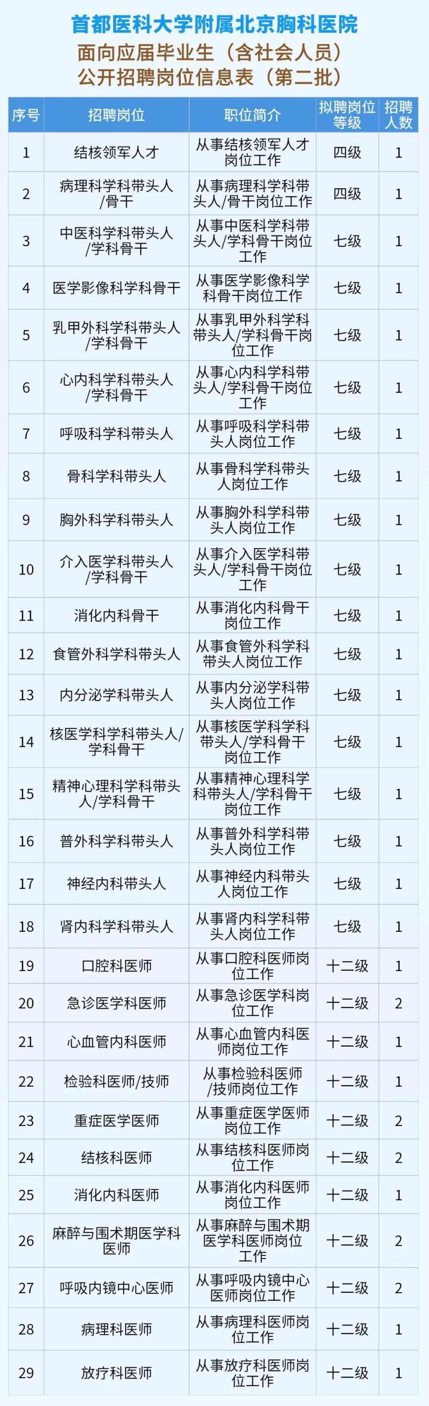 通州这家三甲医院招聘啦!快报名~ 通州这家三甲医院招聘啦!快报名~