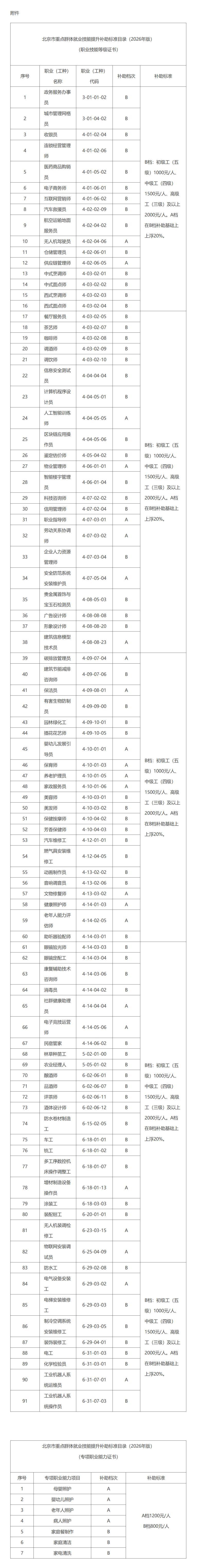北京重点群体就业技能提升补助标准公布