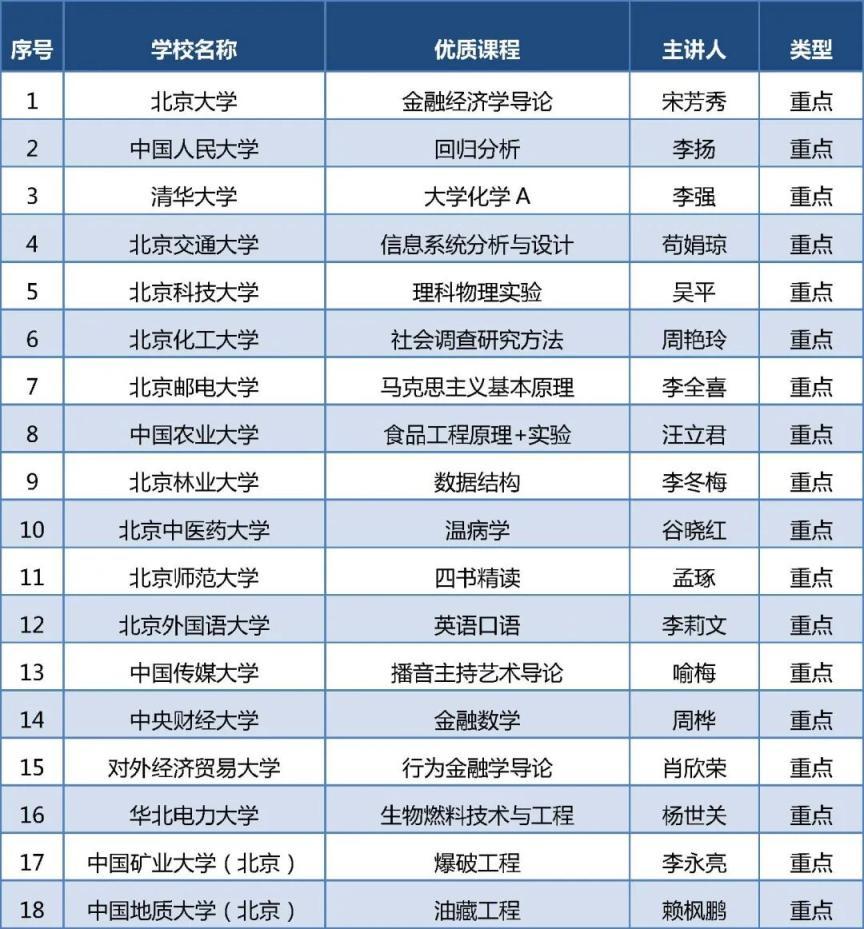 2025年北京高校“优质本科课程”名单