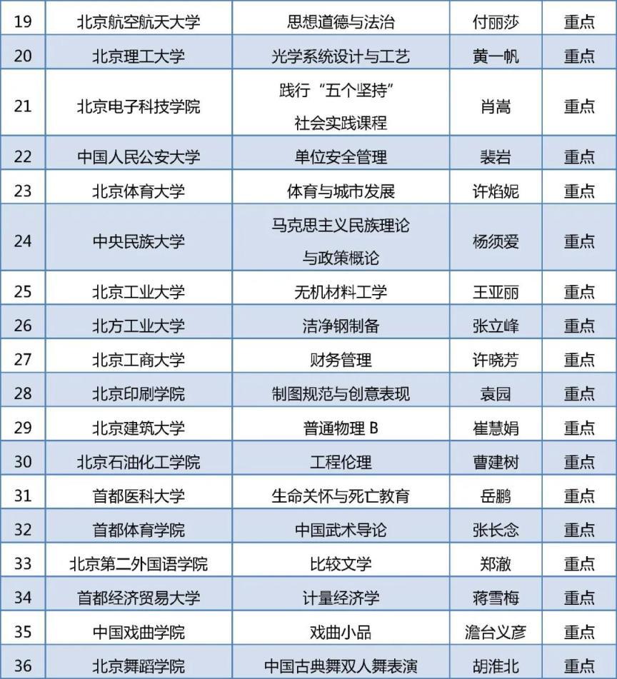 279门！2025年北京高校“优质本科课程”名单出炉