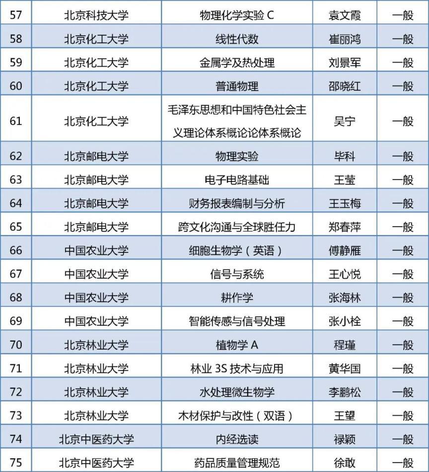 279门！2025年北京高校“优质本科课程”名单出炉