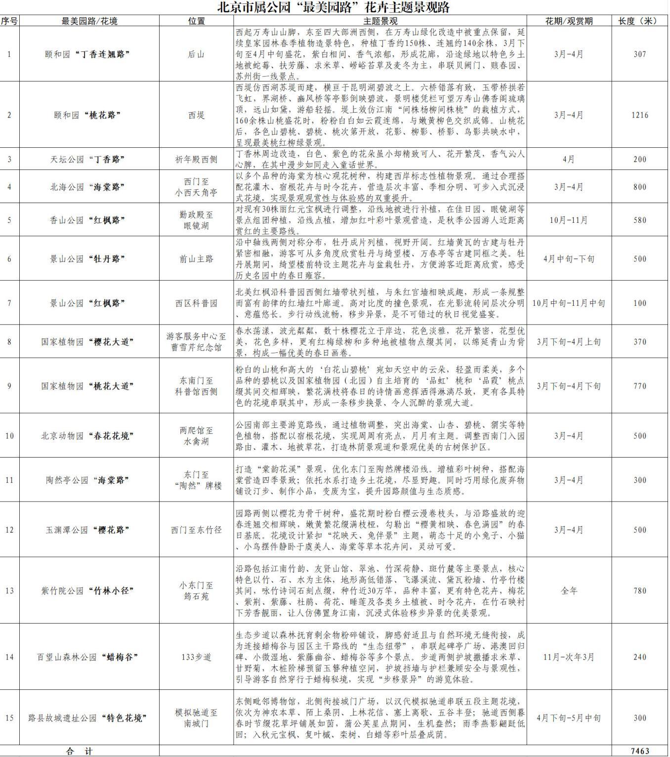 踏青必看！北京15条“最美园路”串起春日繁花