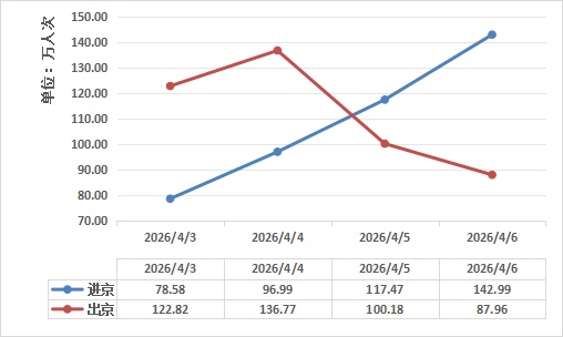 连续3天不收费!北京交警发布最新出行提示——