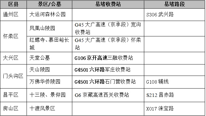 连续3天不收费!北京交警发布最新出行提示—— 连续3天不收费!北京交警发布最新出行提示——